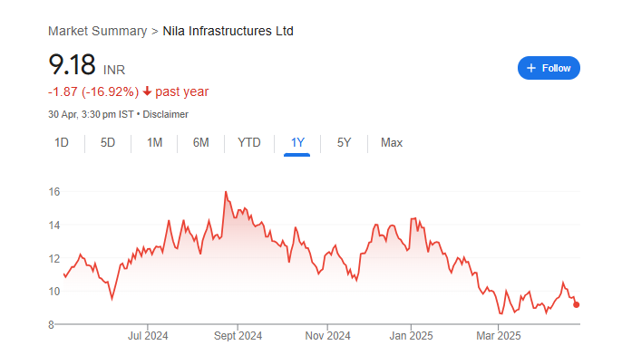 Nila Infrastructures Share Price Chart