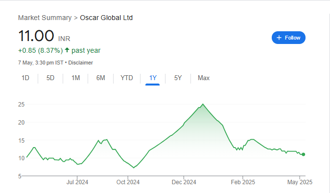 Oscar Global Share Price Chart