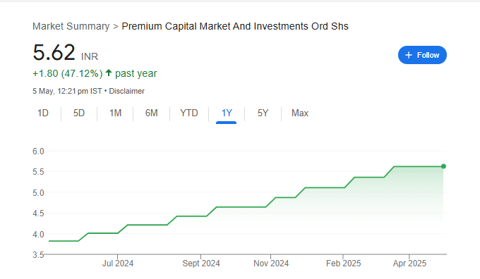 Premium Capital Share Price Chart