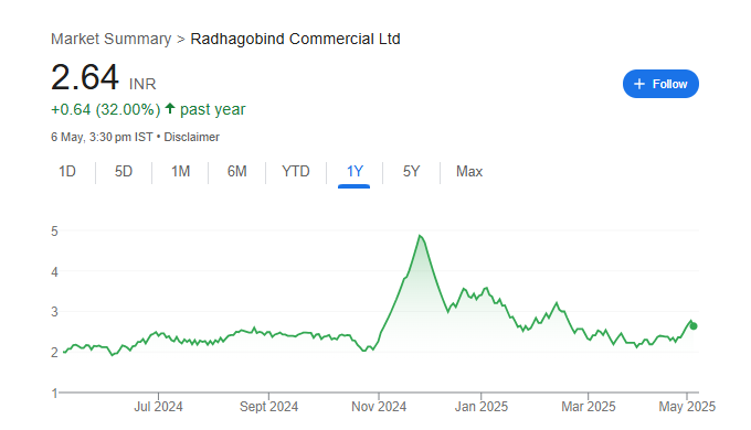 Radhagobind Comm Share Price Chart