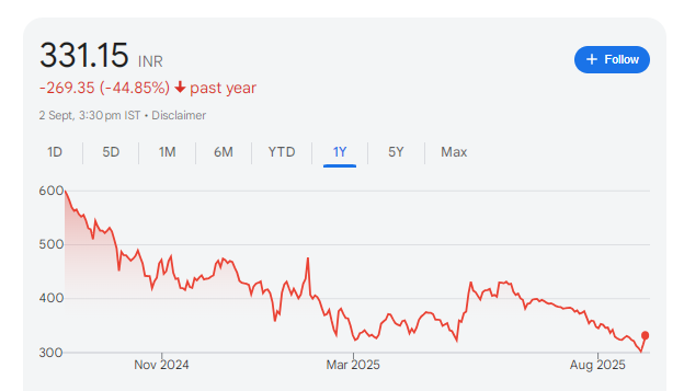 Rail Vikas Nigam Share Price Chart