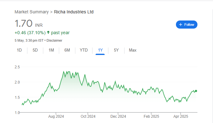 Richa Industries Share Price Chart