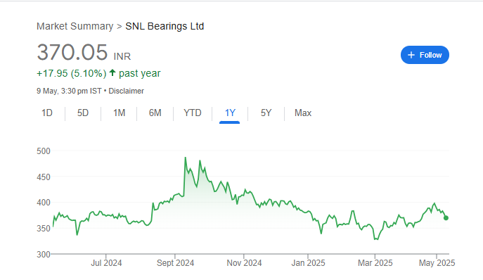 SNL Bearings Share Price Chart