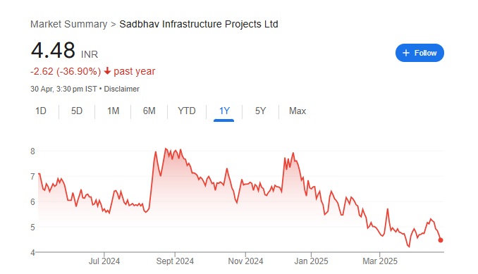 Sadbhav Infra Share Price Chart