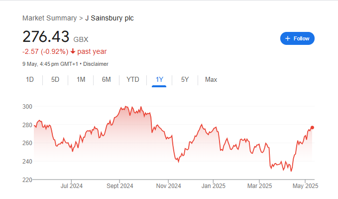 Sainsbury Group Stock Price Chart