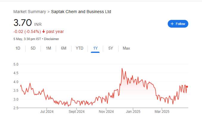 Saptak Chem Share Price Chart