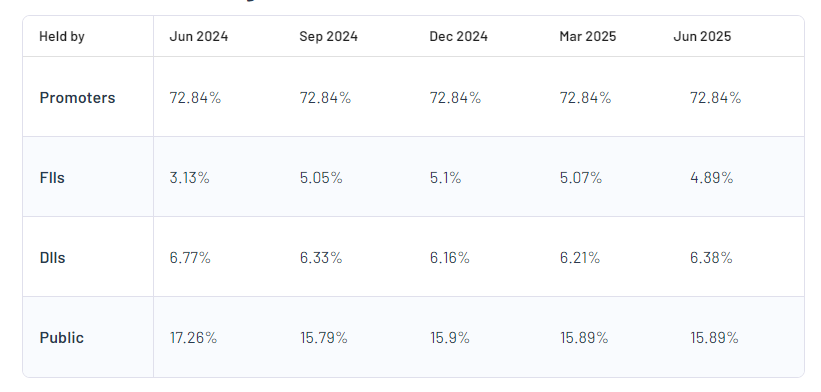 Shareholding Pattern For Rail Vikas Nigam Ltd