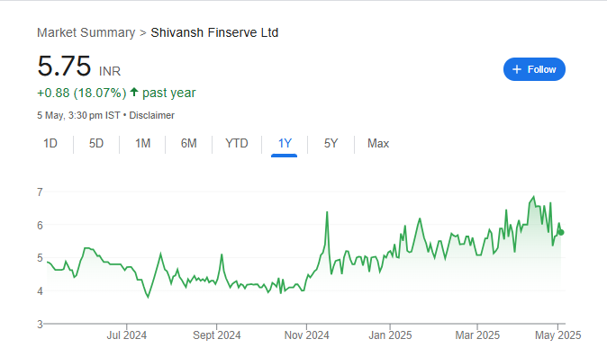Shivansh Finserve Share Price Chart