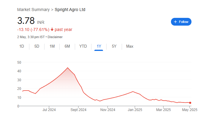 Spright Agro Share Price Chart
