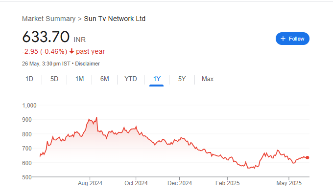 Sun Tv Share Price Chart