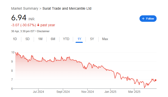 Surat Trade Share Price Chart