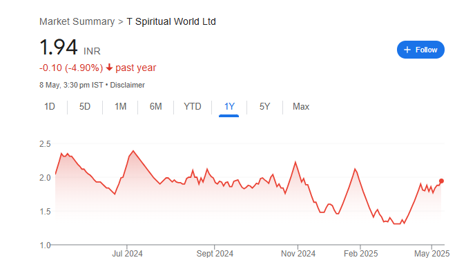T Spiritual Share Price Chart