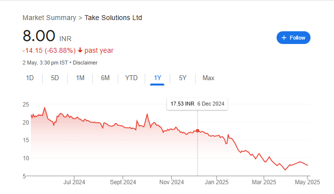 Take Solutions Share Price Chart