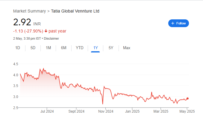 Tatia Global Share Price Chart