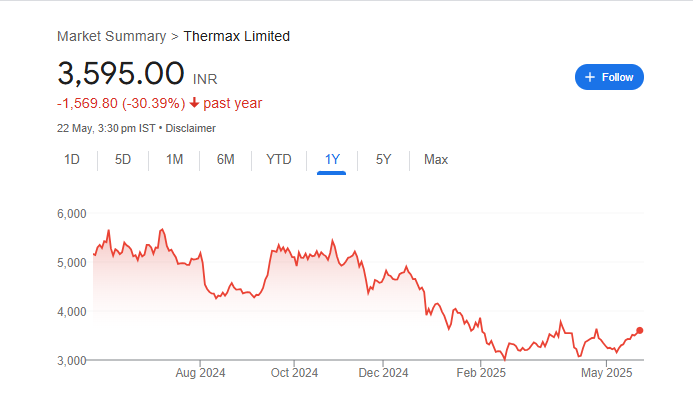Thermax Ltd Share Price Chart