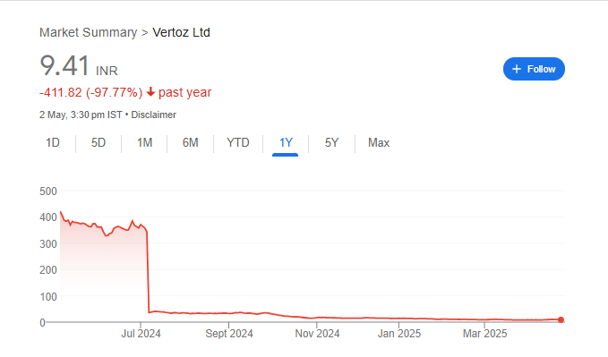 Vertoz Share Price Chart