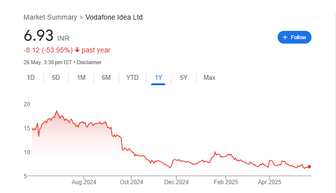 Vi Share Price Chart