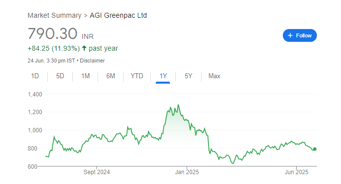 AGI Greenpac Share Price Chart