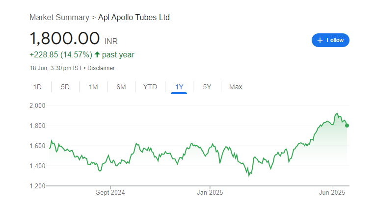APL Apollo Tubes Share Price Chart