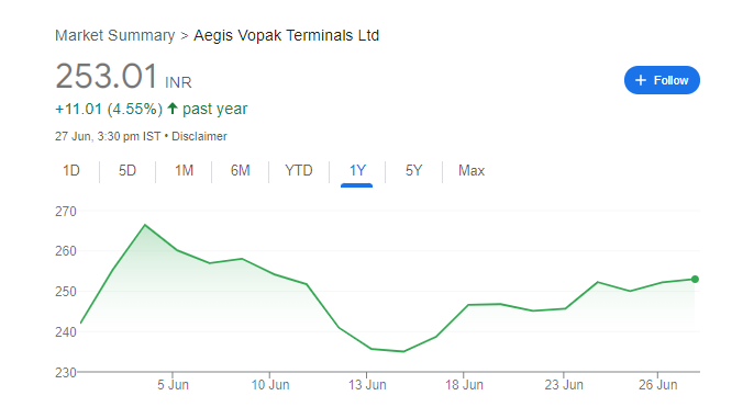 Aegis Vopak Terminals Share Price Chart