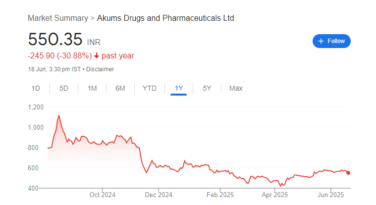 Akums Drugs & Pharmaceuticals Share Price Chart