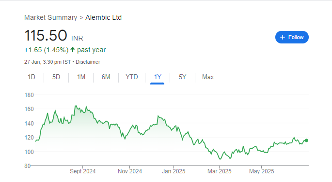 Alembic Share Price Chart