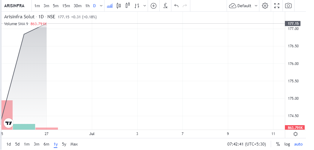 Arisinfra Solutions Share Price Chart