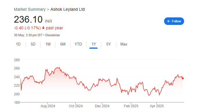 Ashok Leyland Share Price Chart