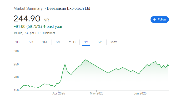 Beezaasan Explotech Share Price Chart