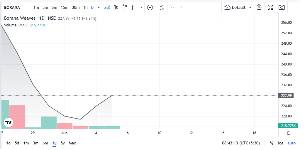 Borana Weaves Share Price Chart