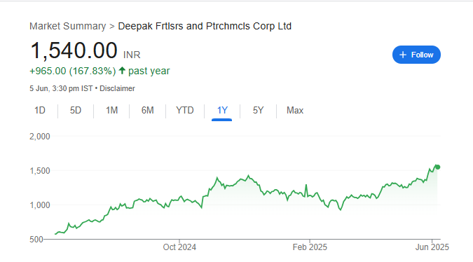 Deepak Fertilisers Share Price Chart