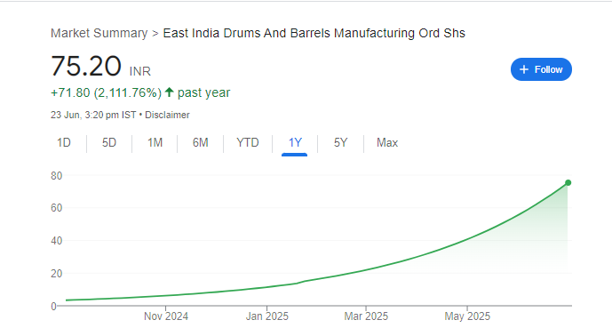 East India Drums & Barrels Manufacturing Share Price Chart