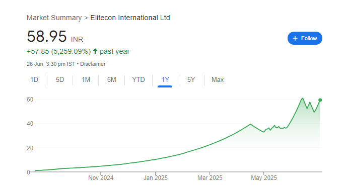 Elitecon International Share Price Chart