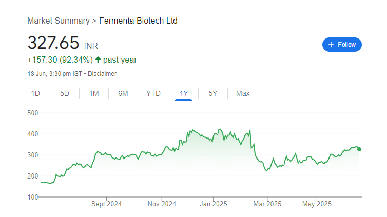 Fermenta Biotech Share Price Chart