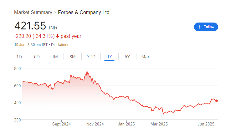 Forbes & Company Share Price Chart