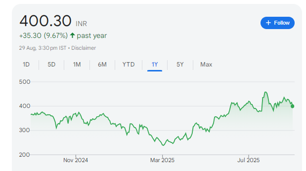 GMDC Share Price Chart
