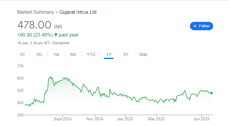 Gujarat Intrux Share Price Chart