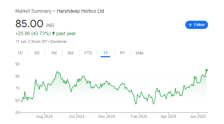 Harshdeep Hortico Share Price Chart
