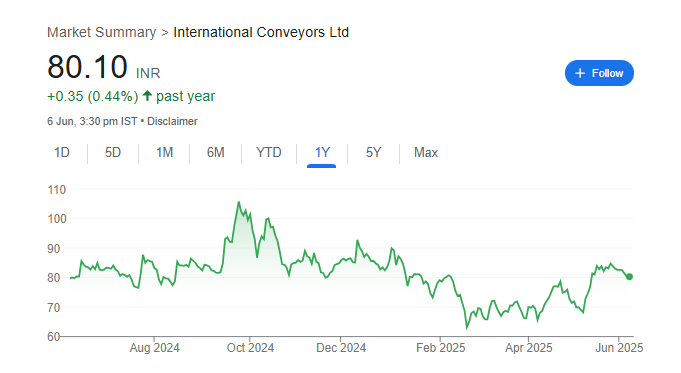 International Conveyors Share Price Chart