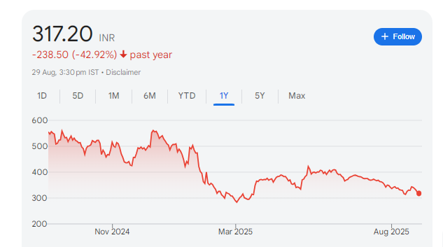 Jupiter Wagons Share Price Chart