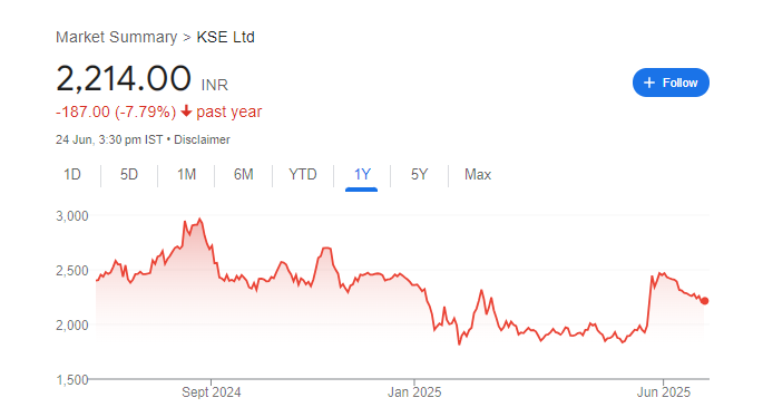KSE Share Price Chart
