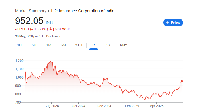 LIC Share Price Chart