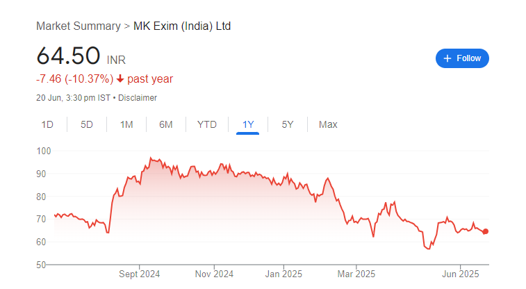 M K Exim Share Price Chart