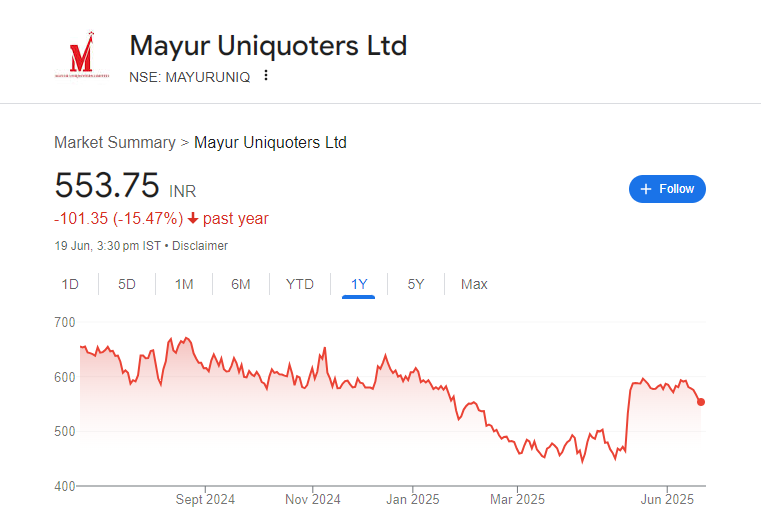 Mayur Uniquoters Share Price Chart