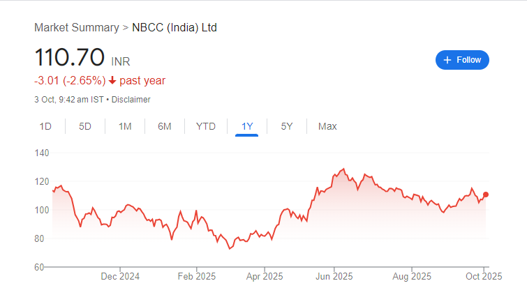 NBCC Share Price Chart