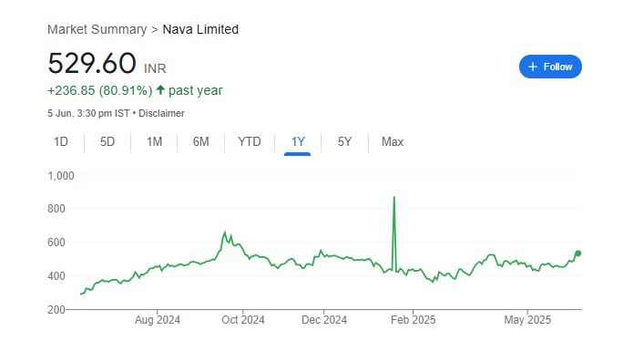 Nava Share Price Chart