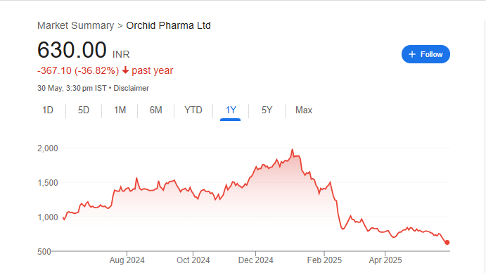 Orchid Pharma Share Price Chart