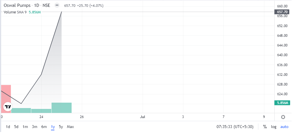 Oswal Pumps Share Price Chart
