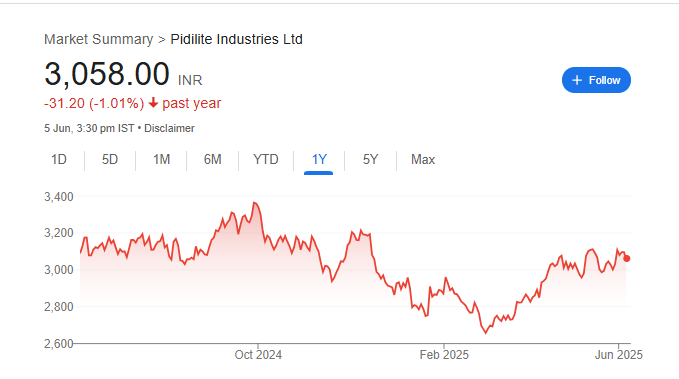 Pidilite Share Price Chart