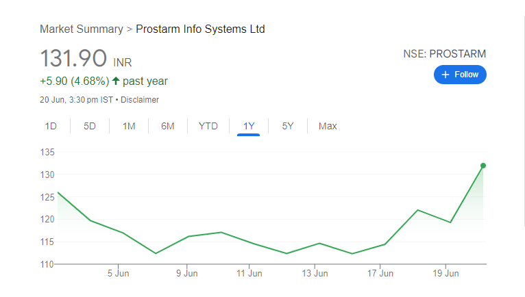 Prostarm Info Systems Share Price Chart